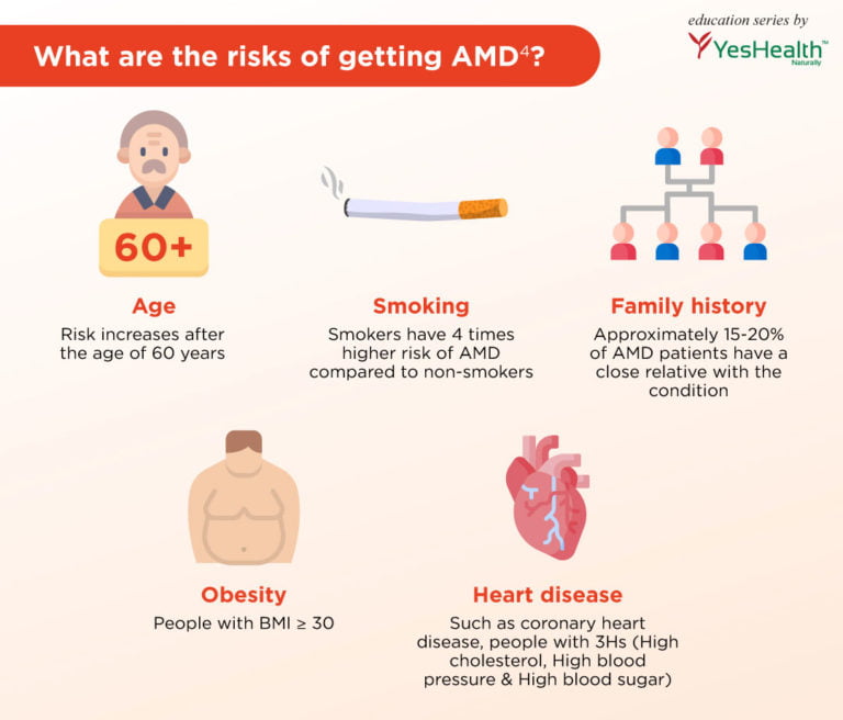 What are the risk of getting AMD4?