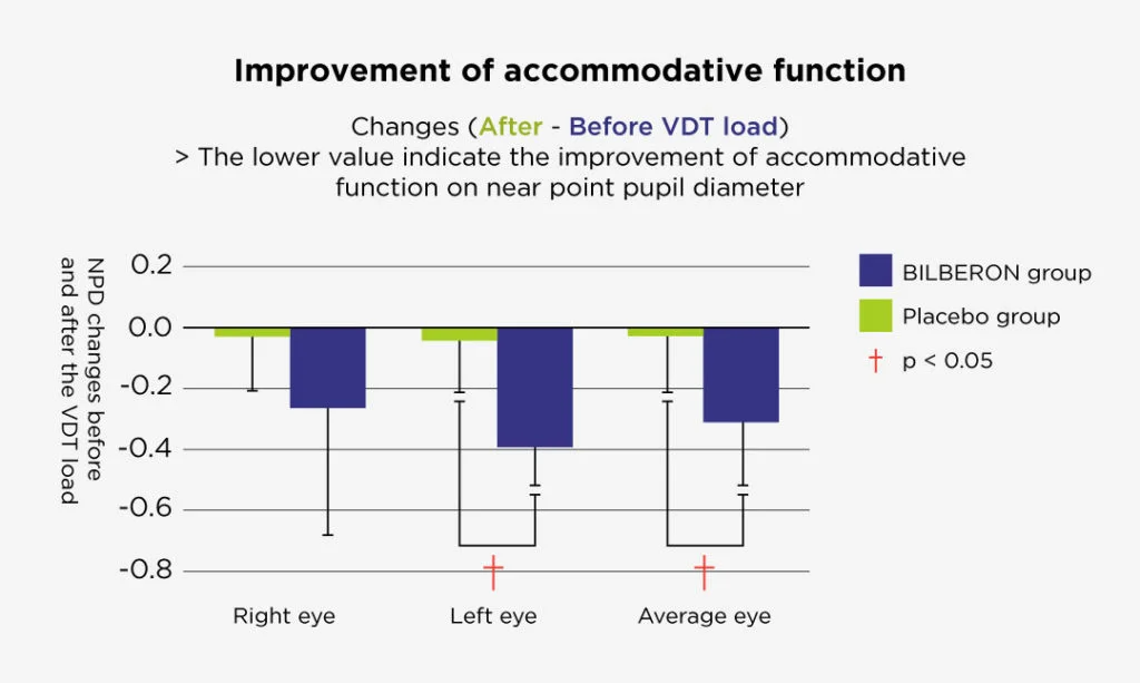 Bilberon help on improvement of accommodative function