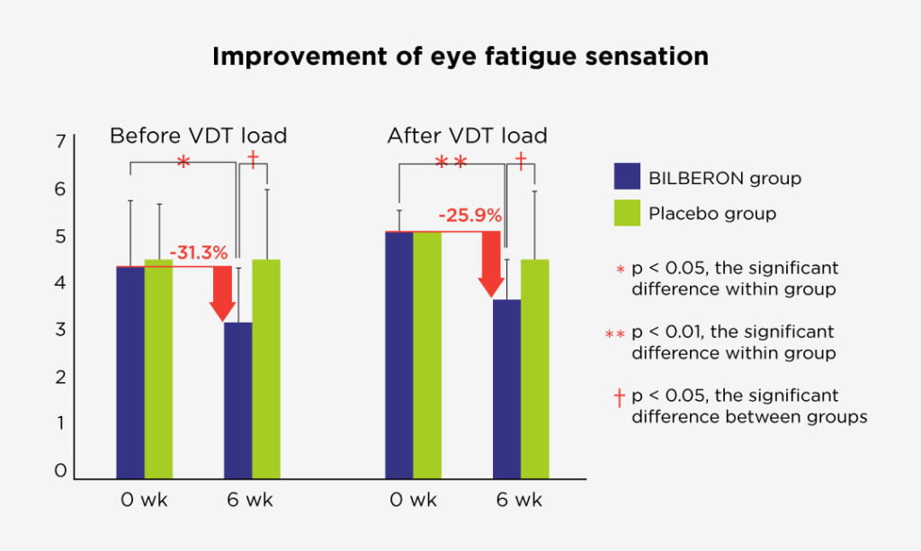 Bilberone help on improvement of eye fatigue sensation