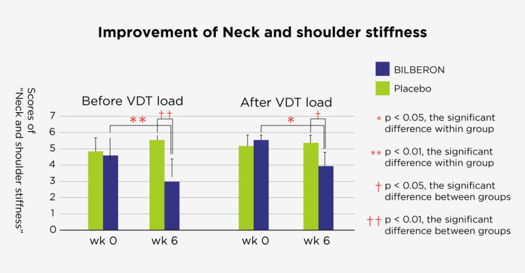 Bilberone help on improvement of Neck and shoulder stiffness
