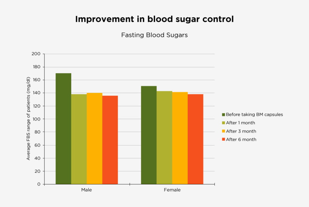 Glycostat help on improvement in blood sugar control
